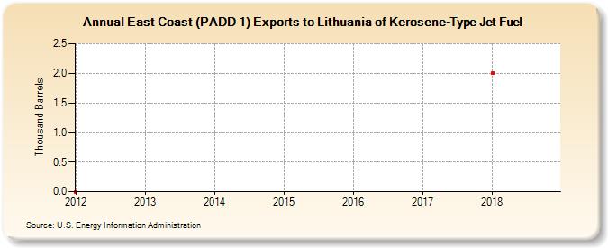 East Coast (PADD 1) Exports to Lithuania of Kerosene-Type Jet Fuel (Thousand Barrels)