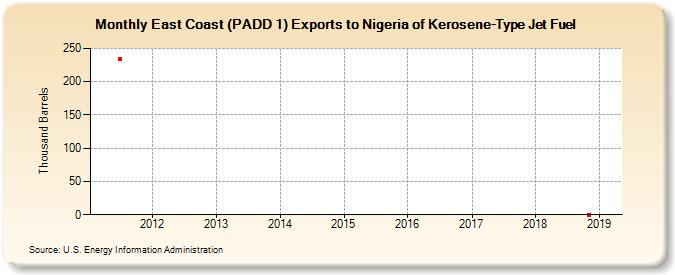 East Coast (PADD 1) Exports to Nigeria of Kerosene-Type Jet Fuel (Thousand Barrels)