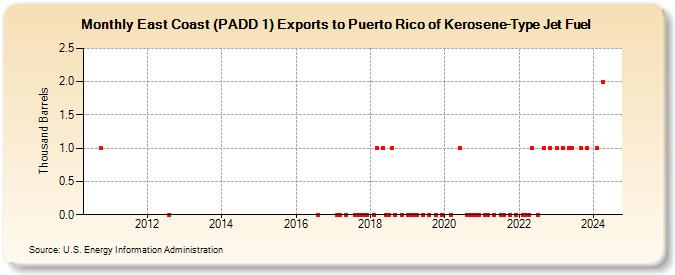 East Coast (PADD 1) Exports to Puerto Rico of Kerosene-Type Jet Fuel (Thousand Barrels)
