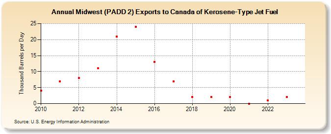 Midwest (PADD 2) Exports to Canada of Kerosene-Type Jet Fuel (Thousand Barrels per Day)