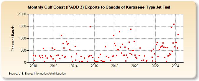 Gulf Coast (PADD 3) Exports to Canada of Kerosene-Type Jet Fuel (Thousand Barrels)