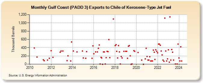 Gulf Coast (PADD 3) Exports to Chile of Kerosene-Type Jet Fuel (Thousand Barrels)