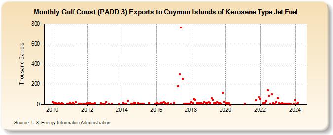 Gulf Coast (PADD 3) Exports to Cayman Islands of Kerosene-Type Jet Fuel (Thousand Barrels)