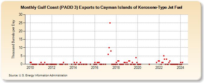 Gulf Coast (PADD 3) Exports to Cayman Islands of Kerosene-Type Jet Fuel (Thousand Barrels per Day)