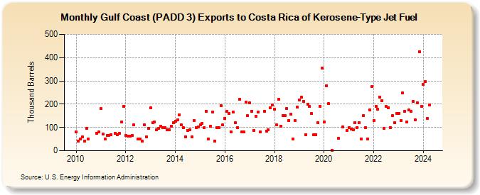 Gulf Coast (PADD 3) Exports to Costa Rica of Kerosene-Type Jet Fuel (Thousand Barrels)