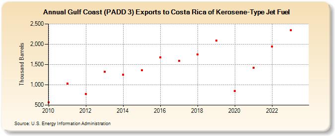 Gulf Coast (PADD 3) Exports to Costa Rica of Kerosene-Type Jet Fuel (Thousand Barrels)