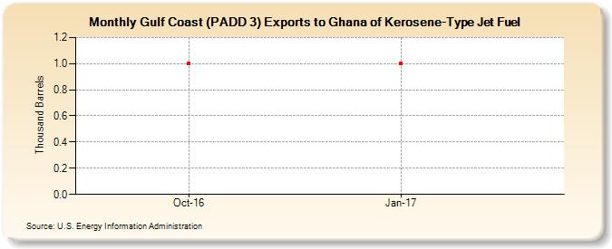 Gulf Coast (PADD 3) Exports to Ghana of Kerosene-Type Jet Fuel (Thousand Barrels)