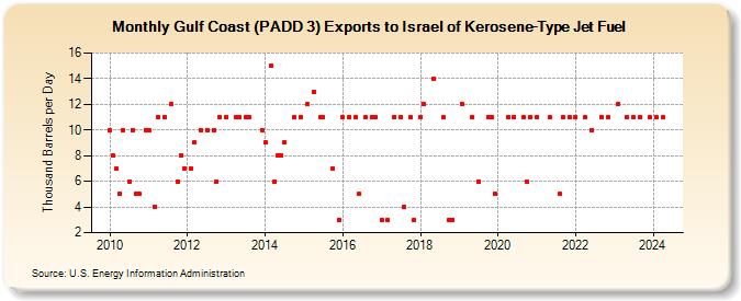 Gulf Coast (PADD 3) Exports to Israel of Kerosene-Type Jet Fuel (Thousand Barrels per Day)