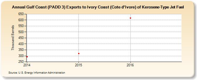 Gulf Coast (PADD 3) Exports to Ivory Coast (Cote d