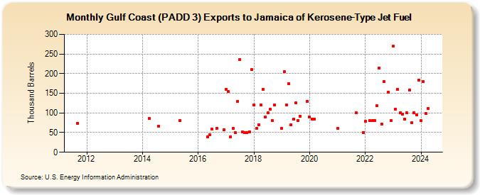 Gulf Coast (PADD 3) Exports to Jamaica of Kerosene-Type Jet Fuel (Thousand Barrels)