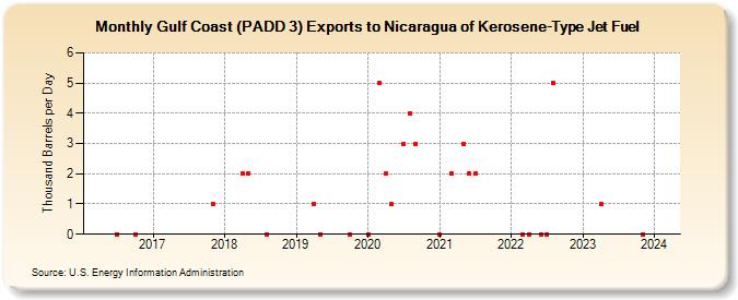 Gulf Coast (PADD 3) Exports to Nicaragua of Kerosene-Type Jet Fuel (Thousand Barrels per Day)