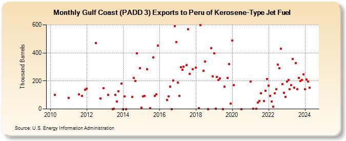 Gulf Coast (PADD 3) Exports to Peru of Kerosene-Type Jet Fuel (Thousand Barrels)