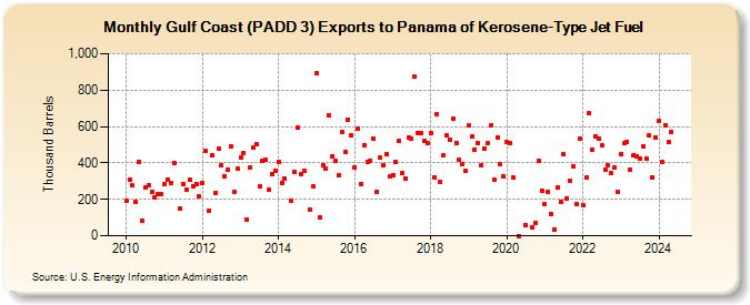 Gulf Coast (PADD 3) Exports to Panama of Kerosene-Type Jet Fuel (Thousand Barrels)