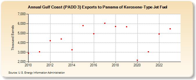 Gulf Coast (PADD 3) Exports to Panama of Kerosene-Type Jet Fuel (Thousand Barrels)