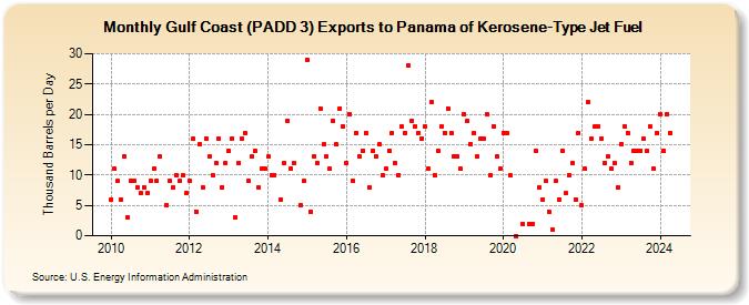 Gulf Coast (PADD 3) Exports to Panama of Kerosene-Type Jet Fuel (Thousand Barrels per Day)