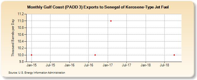 Gulf Coast (PADD 3) Exports to Senegal of Kerosene-Type Jet Fuel (Thousand Barrels per Day)