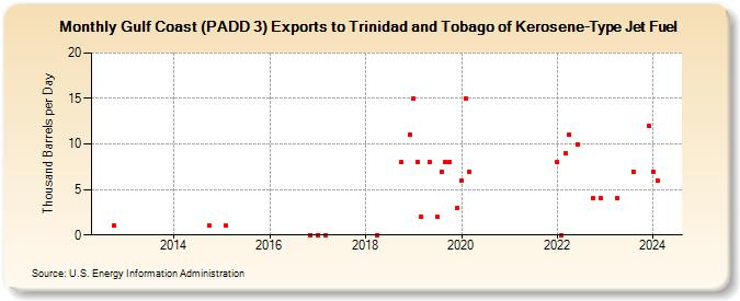 Gulf Coast (PADD 3) Exports to Trinidad and Tobago of Kerosene-Type Jet Fuel (Thousand Barrels per Day)