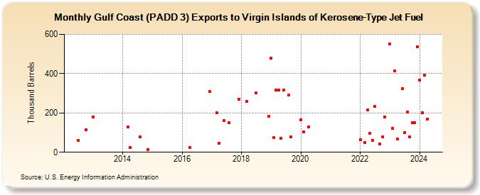 Gulf Coast (PADD 3) Exports to Virgin Islands of Kerosene-Type Jet Fuel (Thousand Barrels)