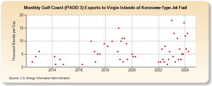 Gulf Coast (PADD 3) Exports to Virgin Islands of Kerosene-Type Jet Fuel (Thousand Barrels per Day)