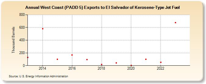 West Coast (PADD 5) Exports to El Salvador of Kerosene-Type Jet Fuel (Thousand Barrels)