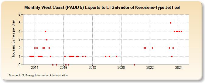 West Coast (PADD 5) Exports to El Salvador of Kerosene-Type Jet Fuel (Thousand Barrels per Day)