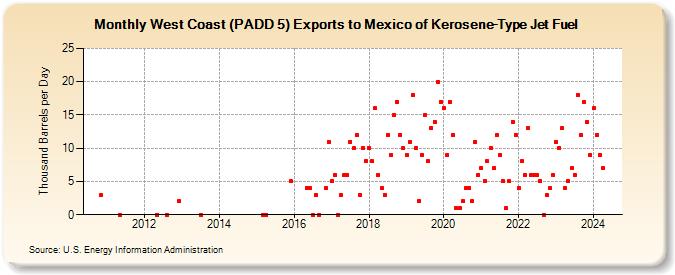 West Coast (PADD 5) Exports to Mexico of Kerosene-Type Jet Fuel (Thousand Barrels per Day)