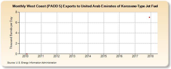 West Coast (PADD 5) Exports to United Arab Emirates of Kerosene-Type Jet Fuel (Thousand Barrels per Day)