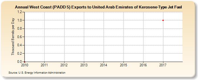 West Coast (PADD 5) Exports to United Arab Emirates of Kerosene-Type Jet Fuel (Thousand Barrels per Day)