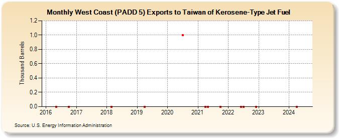 West Coast (PADD 5) Exports to Taiwan of Kerosene-Type Jet Fuel (Thousand Barrels)
