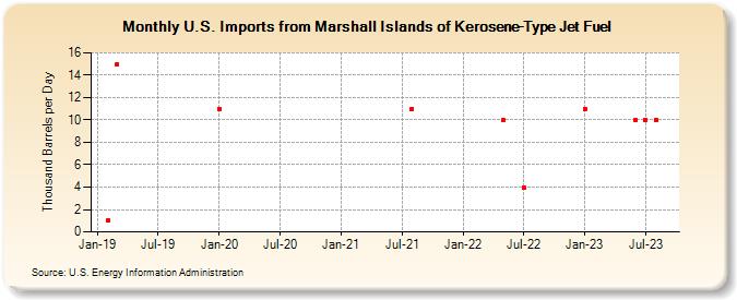 U.S. Imports from Marshall Islands of Kerosene-Type Jet Fuel (Thousand Barrels per Day)