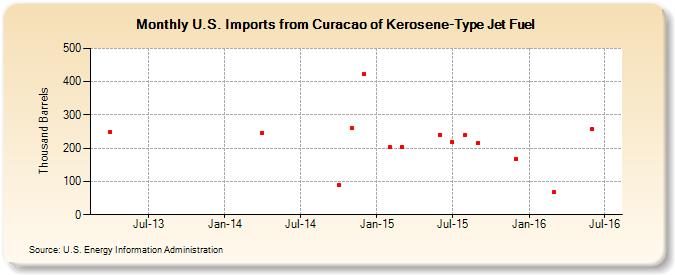 U.S. Imports from Curacao of Kerosene-Type Jet Fuel (Thousand Barrels)