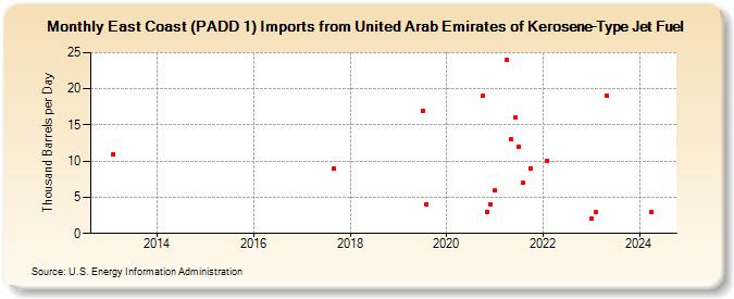 East Coast (PADD 1) Imports from United Arab Emirates of Kerosene-Type Jet Fuel (Thousand Barrels per Day)