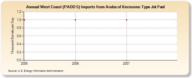 West Coast (PADD 5) Imports from Aruba of Kerosene-Type Jet Fuel (Thousand Barrels per Day)