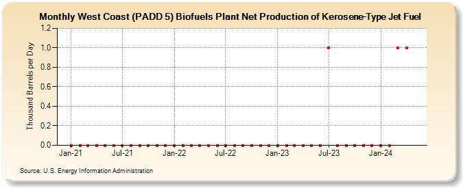 West Coast (PADD 5) Biofuels Plant Net Production of Kerosene-Type Jet Fuel (Thousand Barrels per Day)