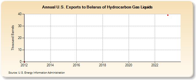 U.S. Exports to Belarus of Hydrocarbon Gas Liquids (Thousand Barrels)