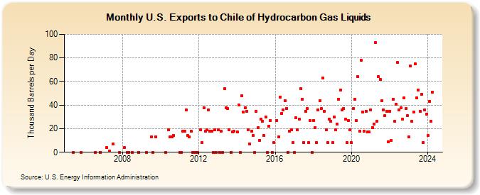 U.S. Exports to Chile of Hydrocarbon Gas Liquids (Thousand Barrels per Day)