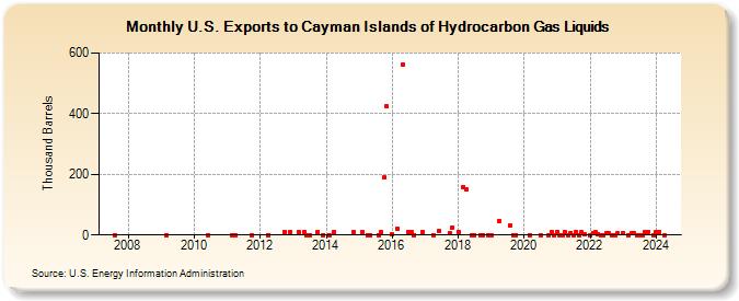 U.S. Exports to Cayman Islands of Hydrocarbon Gas Liquids (Thousand Barrels)