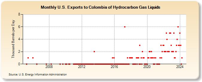 U.S. Exports to Colombia of Hydrocarbon Gas Liquids (Thousand Barrels per Day)