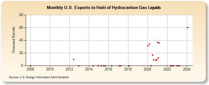 U.S. Exports to Haiti of Hydrocarbon Gas Liquids (Thousand Barrels)