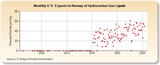 U.S. Exports to Norway of Hydrocarbon Gas Liquids (Thousand Barrels per Day)