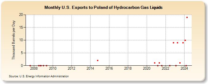 U.S. Exports to Poland of Hydrocarbon Gas Liquids (Thousand Barrels per Day)