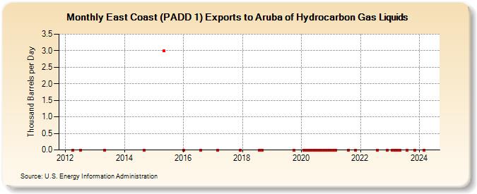 East Coast (PADD 1) Exports to Aruba of Hydrocarbon Gas Liquids (Thousand Barrels per Day)
