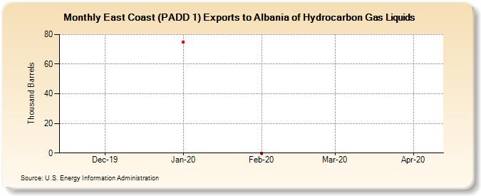 East Coast (PADD 1) Exports to Albania of Hydrocarbon Gas Liquids (Thousand Barrels)