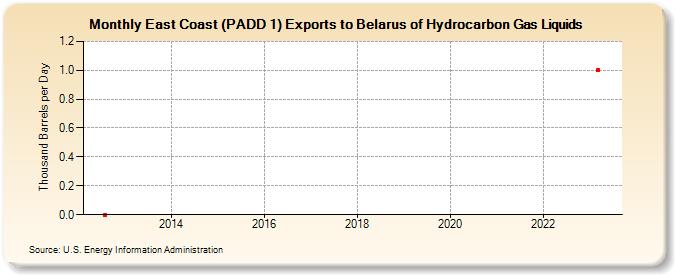 East Coast (PADD 1) Exports to Belarus of Hydrocarbon Gas Liquids (Thousand Barrels per Day)
