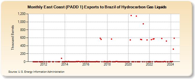 East Coast (PADD 1) Exports to Brazil of Hydrocarbon Gas Liquids (Thousand Barrels)