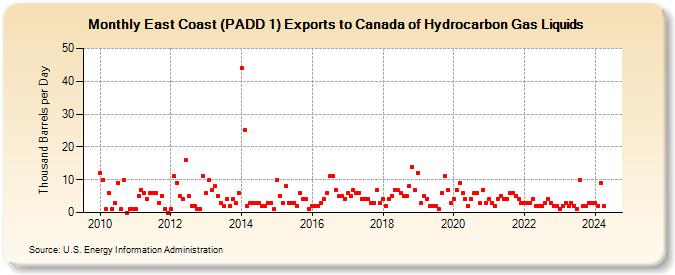 East Coast (PADD 1) Exports to Canada of Hydrocarbon Gas Liquids (Thousand Barrels per Day)