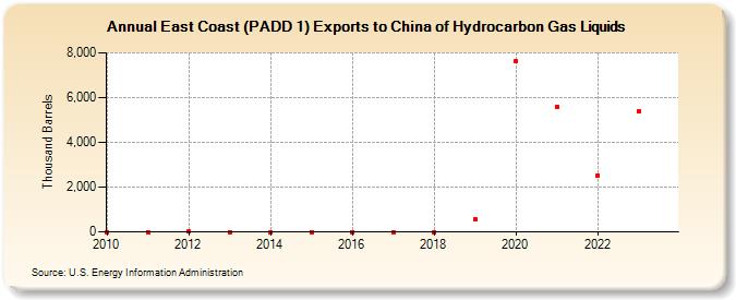 East Coast (PADD 1) Exports to China of Hydrocarbon Gas Liquids (Thousand Barrels)