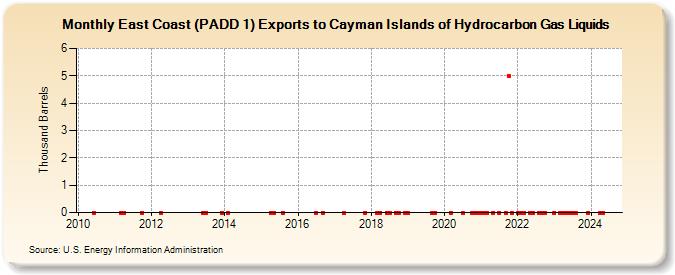 East Coast (PADD 1) Exports to Cayman Islands of Hydrocarbon Gas Liquids (Thousand Barrels)