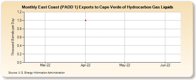 East Coast (PADD 1) Exports to Cape Verde of Hydrocarbon Gas Liquids (Thousand Barrels per Day)