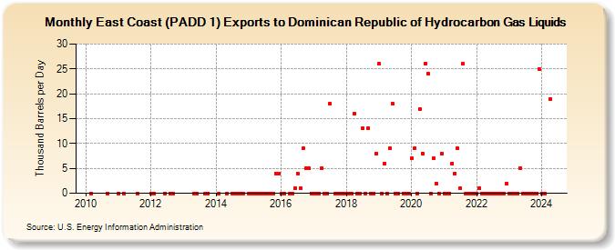 East Coast (PADD 1) Exports to Dominican Republic of Hydrocarbon Gas Liquids (Thousand Barrels per Day)